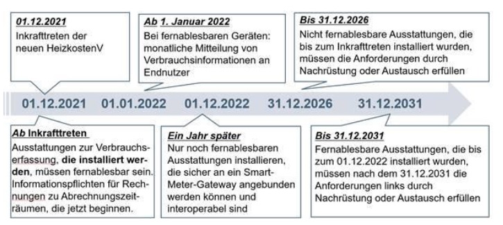 Novellierung HeizkostenV ab 01.12.2021