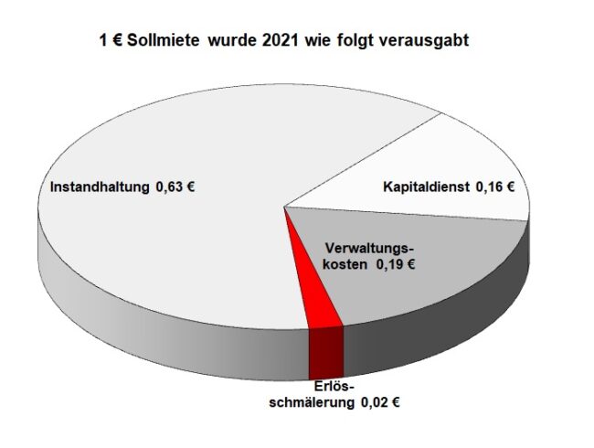 22_Sollmiete_in€